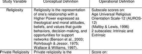 conceptual vs operational definition.